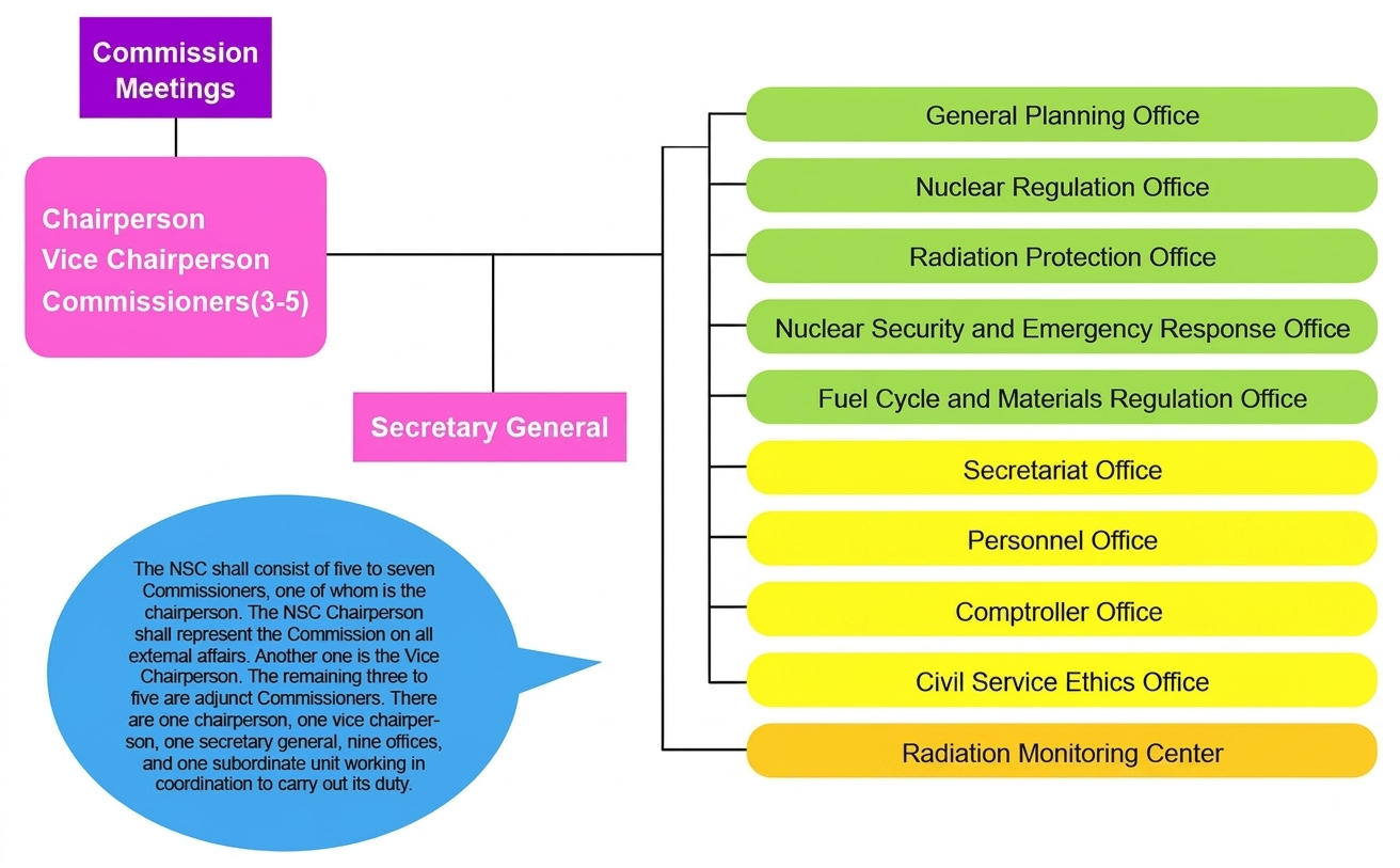 The organization structure of Nuclear Safety Commission