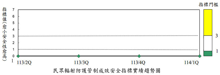 放射性物質排放管制成效安全指標實績趨勢圖