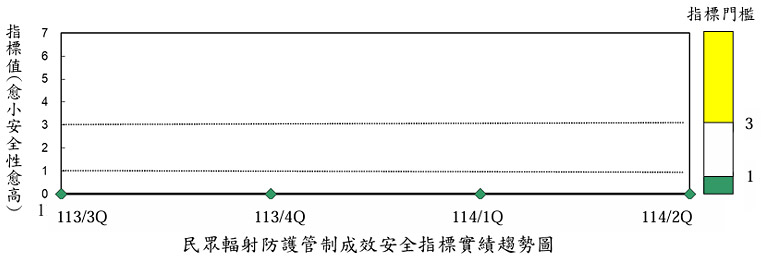 放射性物質排放管制成效安全指標實績趨勢圖