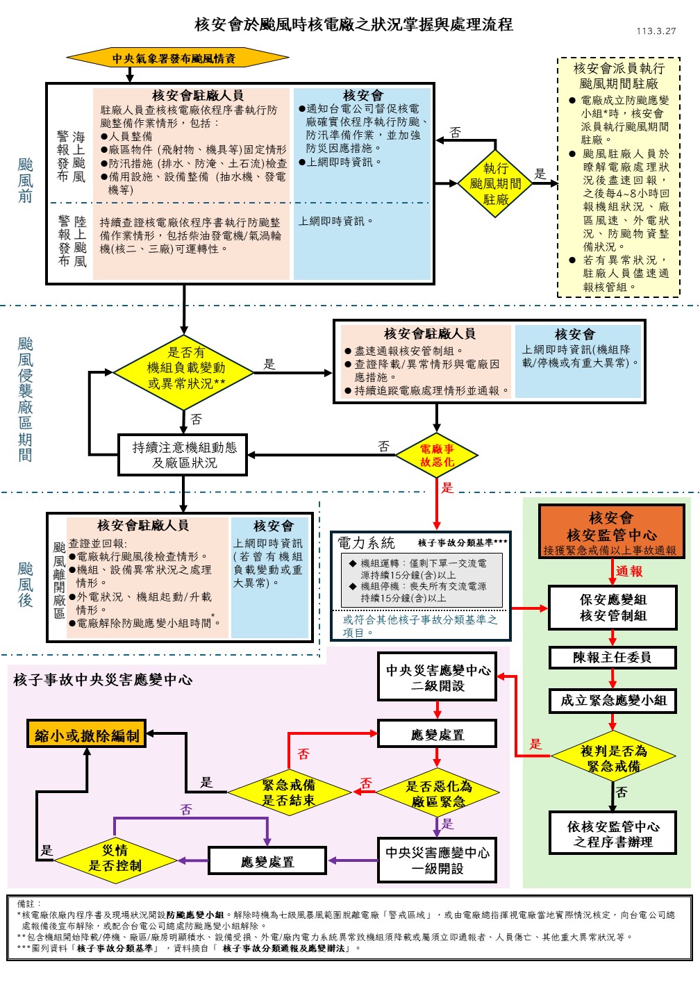 夏秋是我國颱風多發的季節，本會隨時掌握颱風動態並與台電公司執行核電廠的颱風整備作業 (圖5)。若核電廠設備因風災造成緊急戒備以上事故，則與地震相同依程序開設「核子事故中央災害應變中心」。