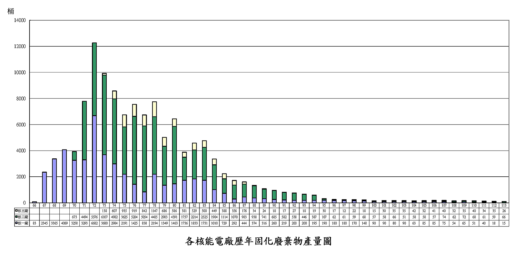 核能電廠歷年放射性廢棄物固化桶統計圖