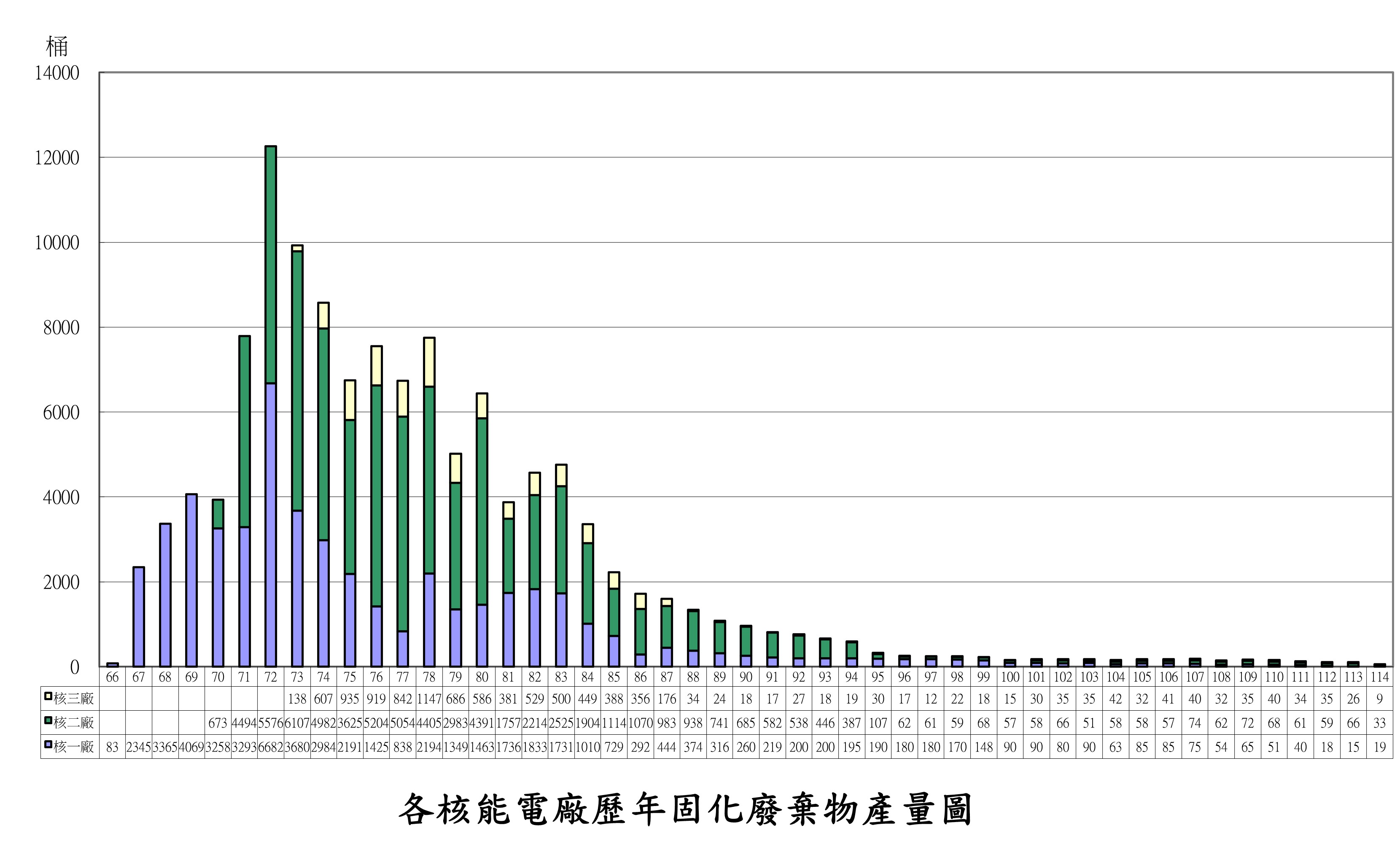 核能電廠歷年放射性廢棄物固化桶統計圖