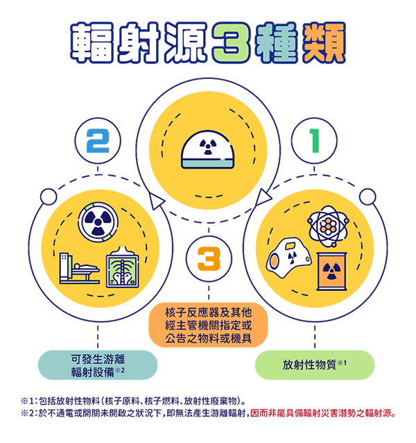 輻射源3種類