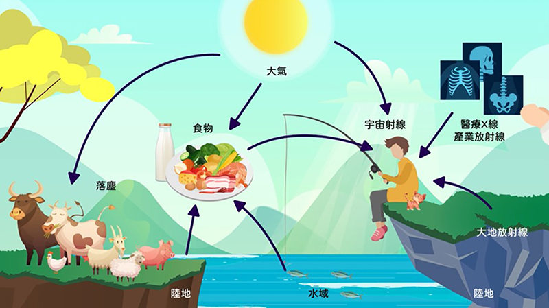 生活中的放射性來源圖