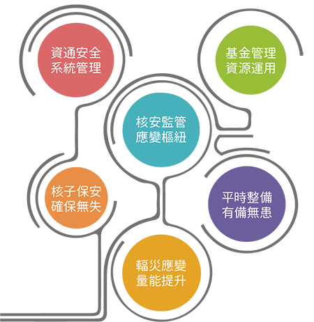 強化核子事故及輻災應變與整備能量