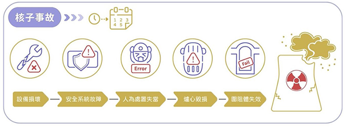 核子事故時序圖