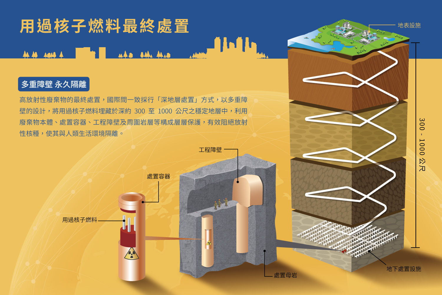 什麼是高放射性廢棄物的深地層處置概念?