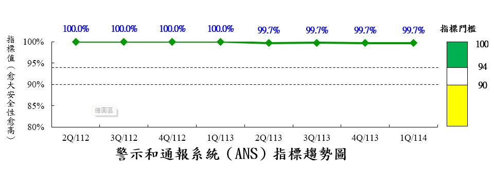 警示及通報系統可靠性指標(ANS)