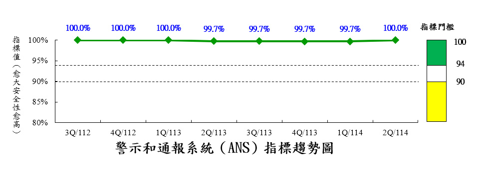 警示及通報系統可靠性指標(ANS)
