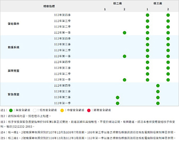 核安管制紅綠燈-視察指標圖