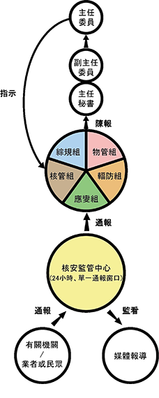 核安監管中心通報流程圖