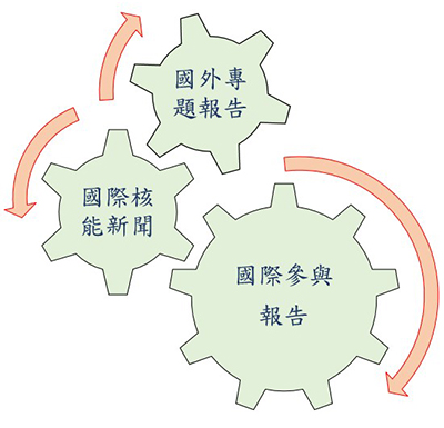 國際核能資訊關係圖