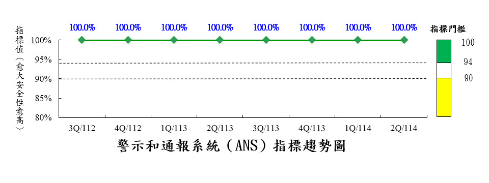 警示及通報系統可靠性指標(ANS)