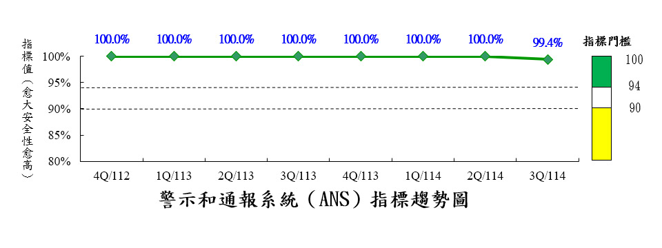 警示及通報系統可靠性指標(ANS)