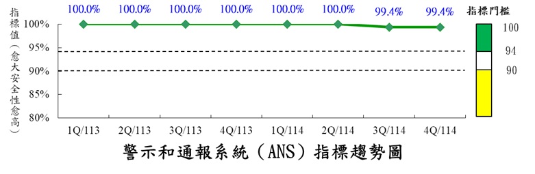 警示及通報系統可靠性指標(ANS)