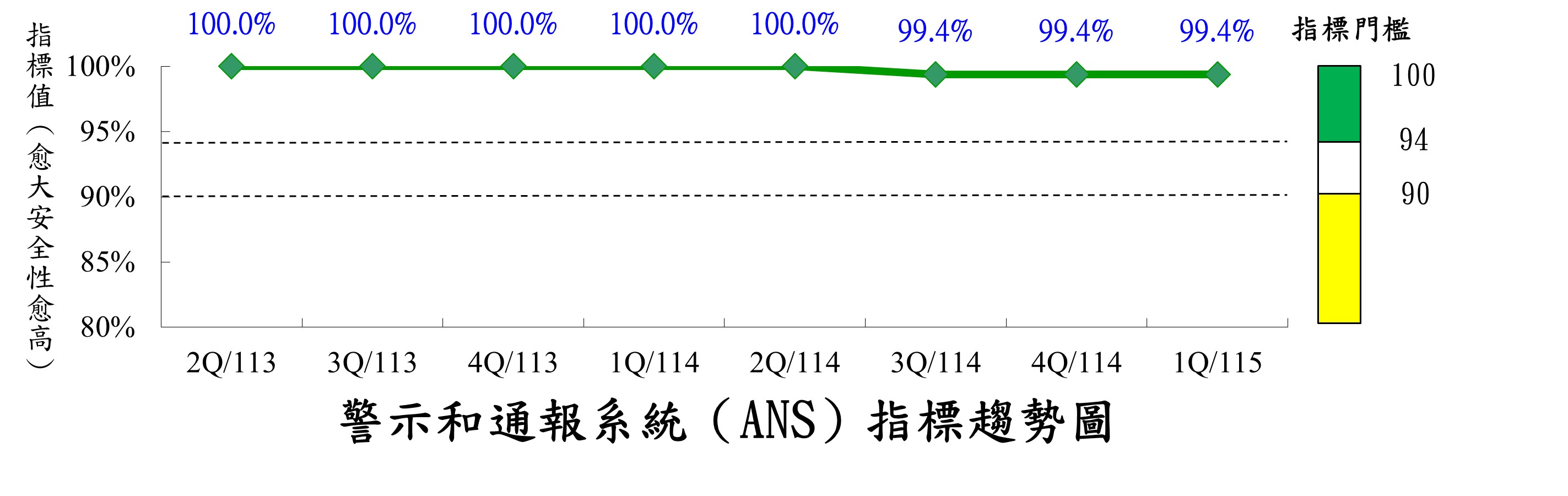 警示及通報系統可靠性指標(ANS)