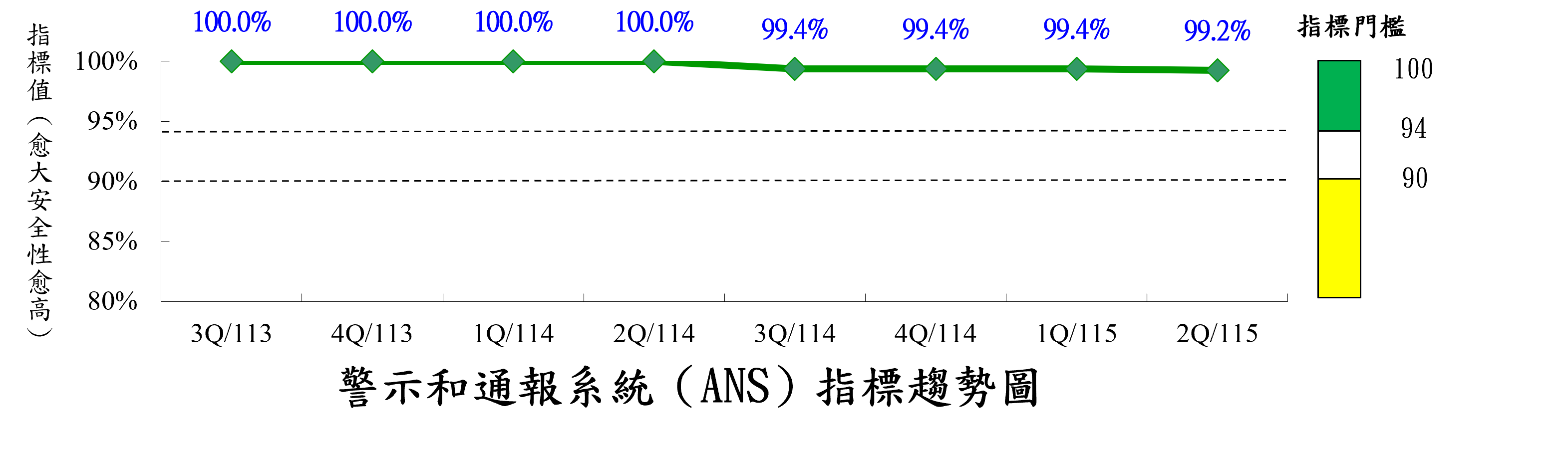 警示及通報系統可靠性指標(ANS)