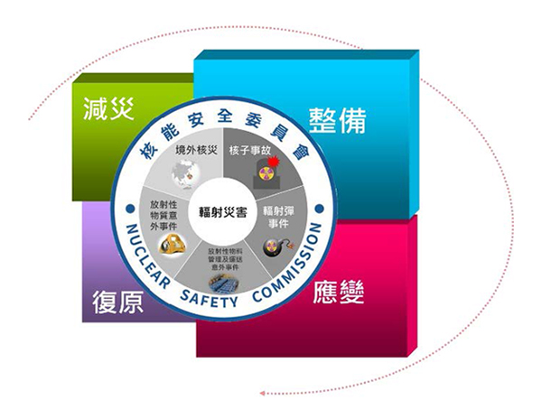 保安應變組業務及輻射災害管理圖2