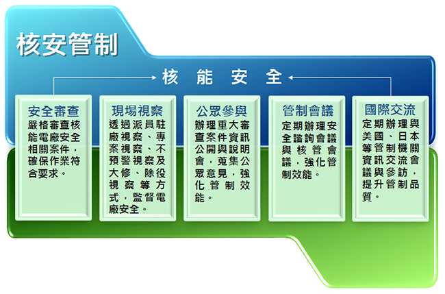 切實監督核能電廠運轉與除役安全