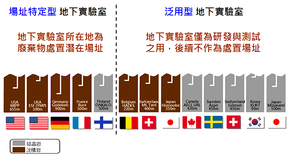 各國的地下實驗室
