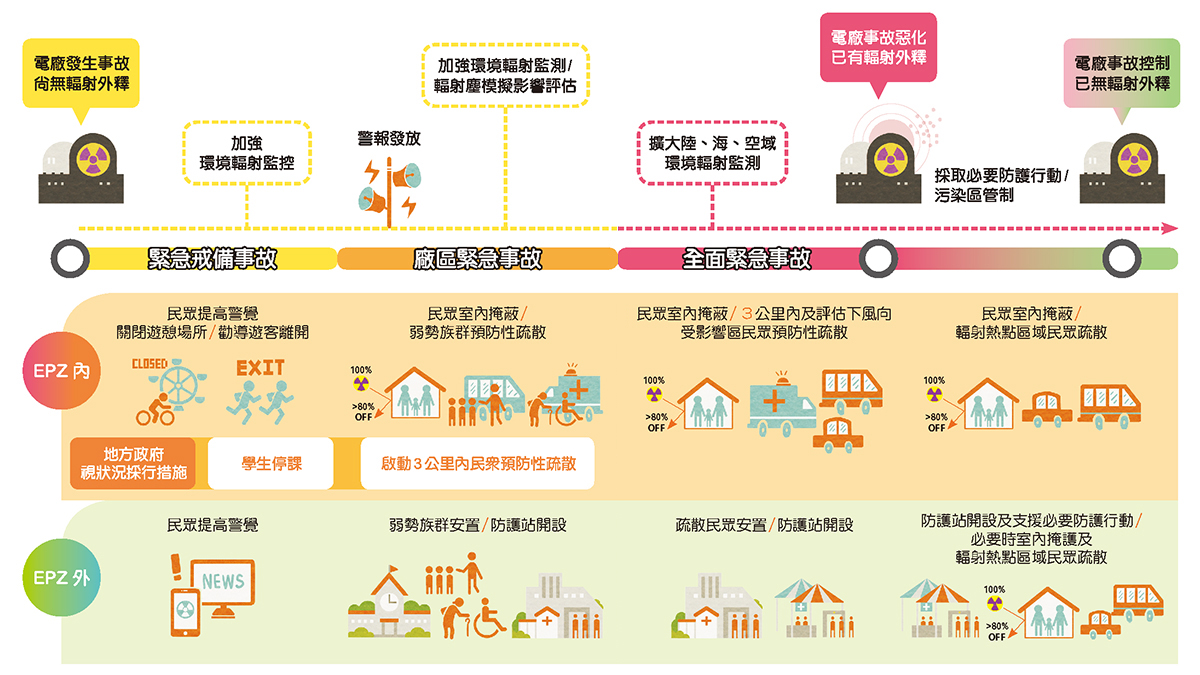 分階段疏散