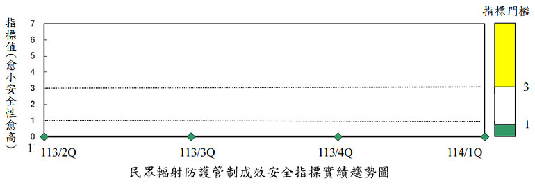 放射性物質排放管制成效安全指標實績趨勢圖