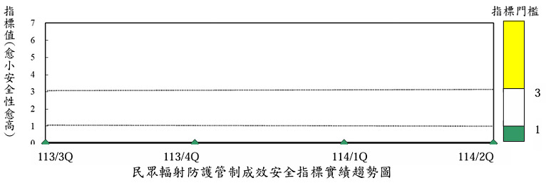 放射性物質排放管制成效安全指標實績趨勢圖