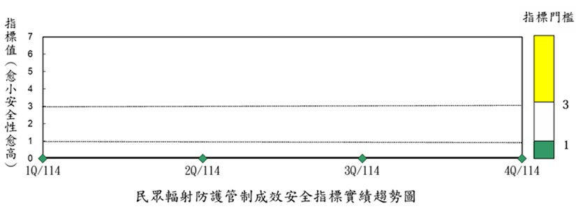 放射性物質排放管制成效安全指標實績趨勢圖