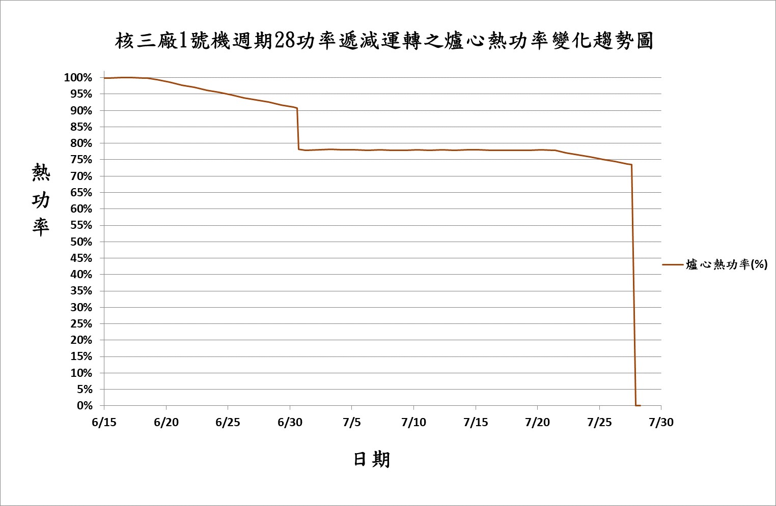 核三廠1號機週期28功率遞減運轉之爐心熱功率變化趨勢圖