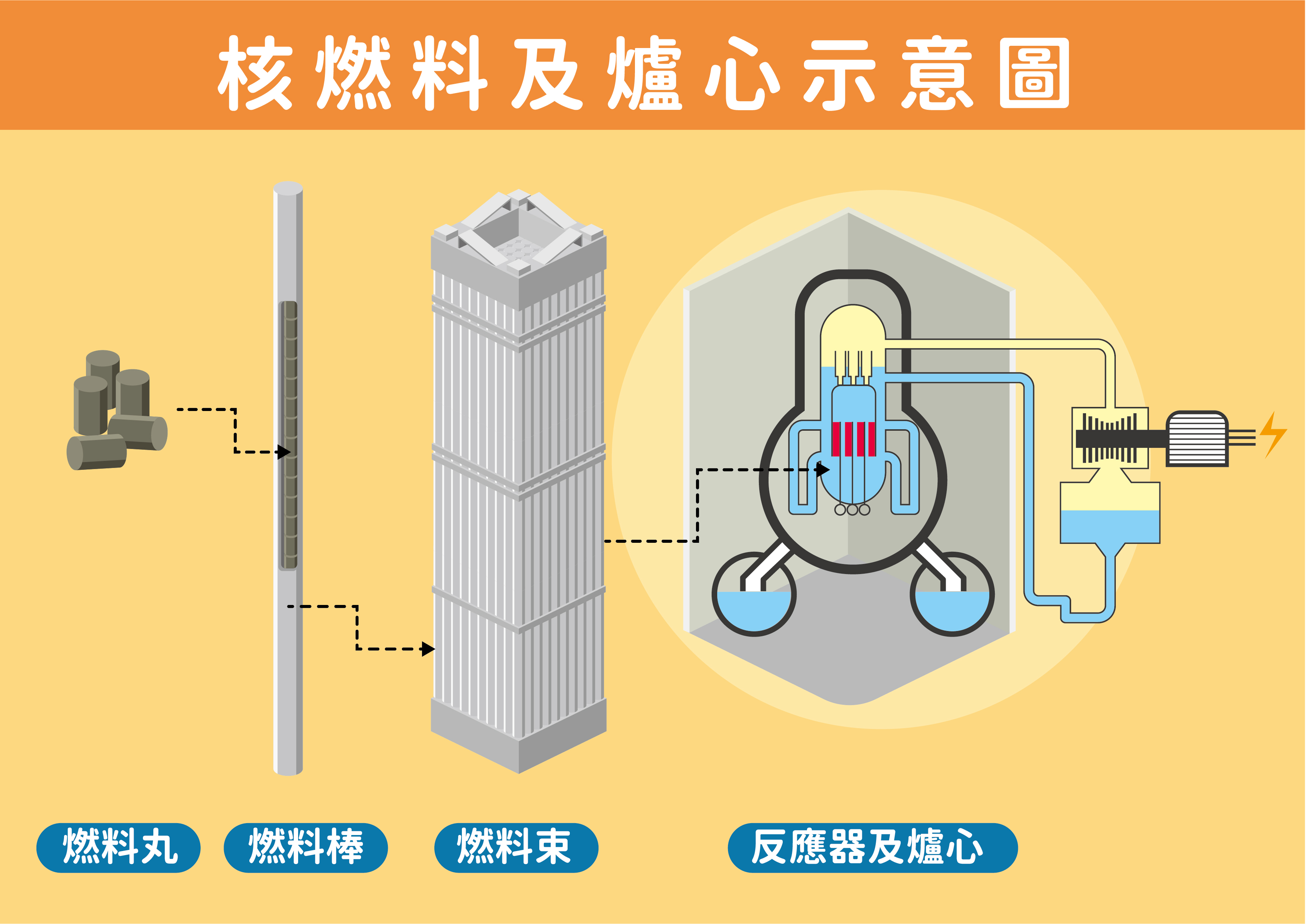 低放射性廢棄物的來源有哪些?