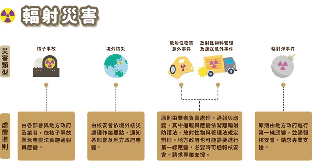 各類輻射災害及應變機制圖