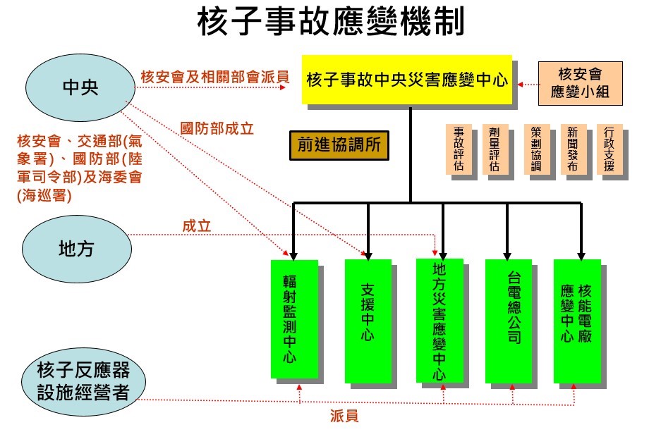 為說明中央、地方及核子反應器設施經營者將成立之應變組織與體系圖，包括核子事故中央災害應變中心、輻射監測中心、地方災害應變中心及支援中心等。