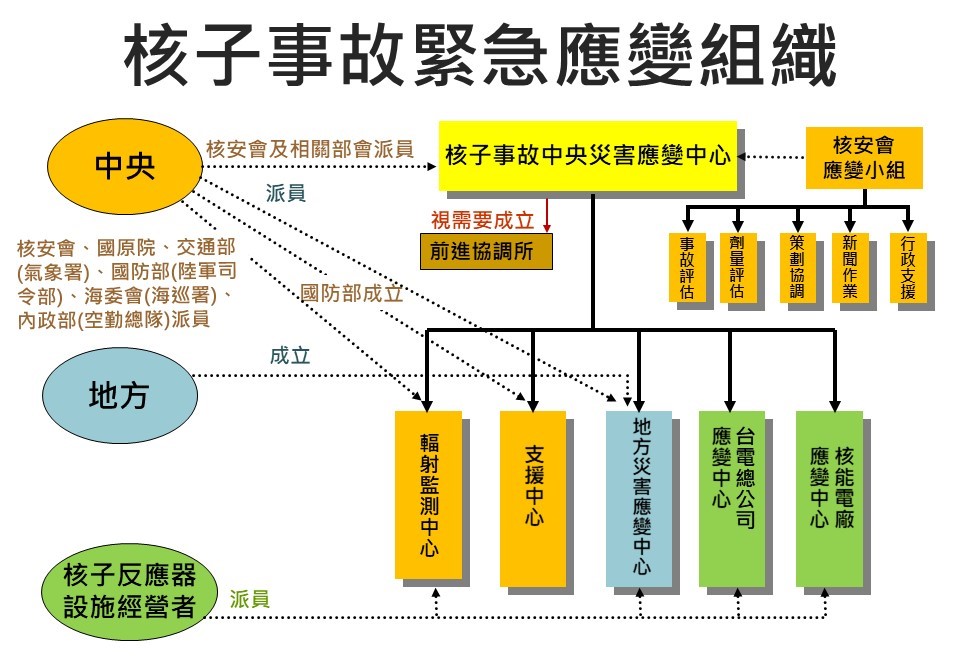 為說明中央、地方及核子反應器設施經營者將成立之應變組織與體系圖,包括核子事故中央災害應變中心、輻射監測中心、地方災害應變中心及支援中心等。