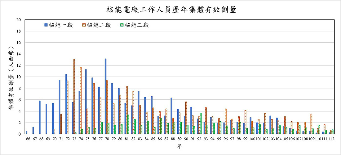 核能電廠工作人員歷年集體有效劑量