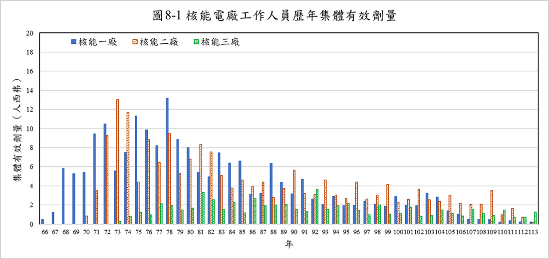 核能電廠工作人員歷年集體有效劑量
