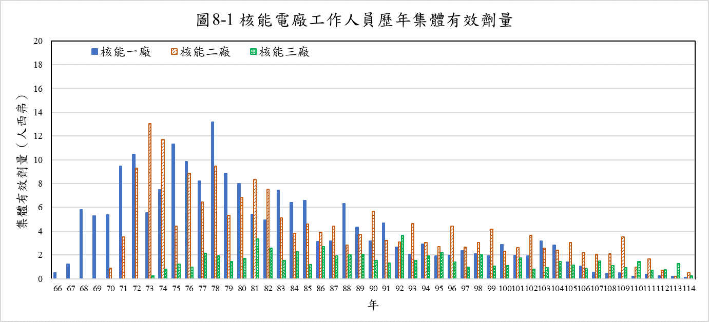 核能電廠工作人員歷年集體有效劑量