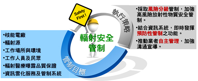 嚴密管制輻射防護安全