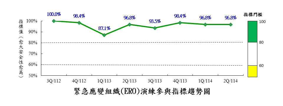 緊急應變組織演練參與指標(ERO)