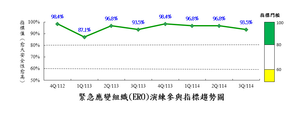 緊急應變組織演練參與指標(ERO)