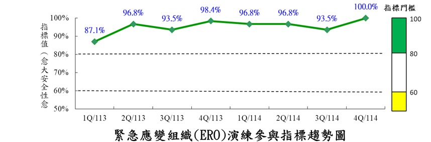 緊急應變組織演練參與指標(ERO)