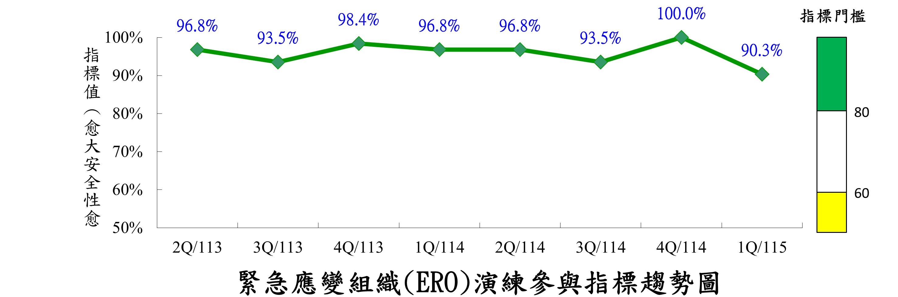 緊急應變組織演練參與指標(ERO)