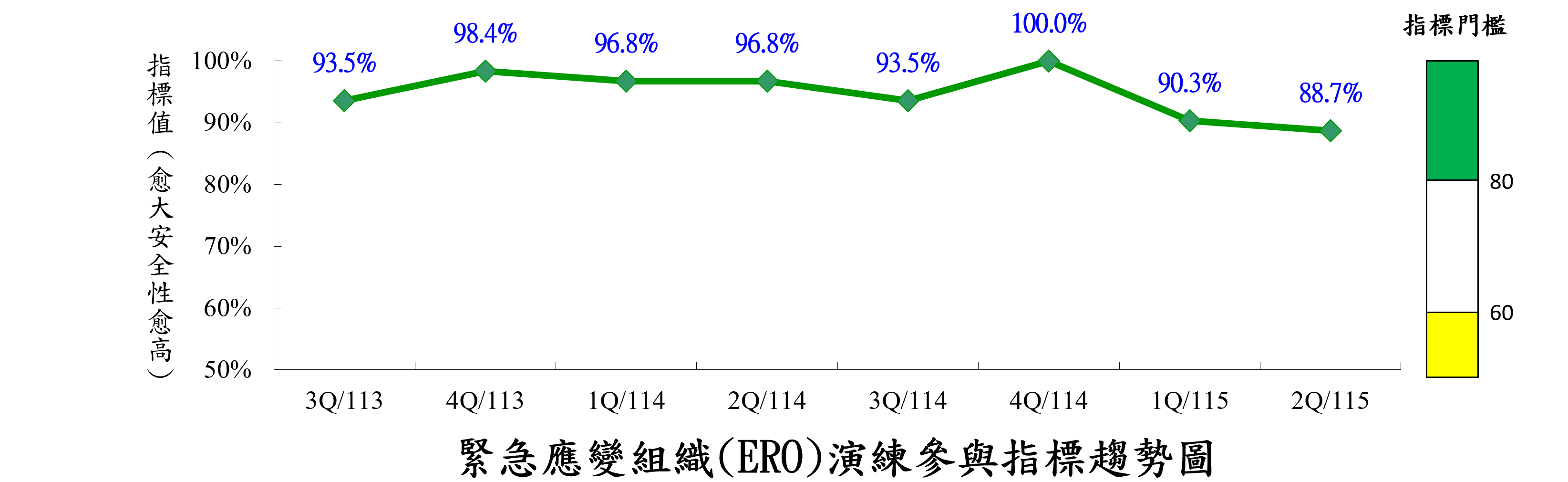 緊急應變組織演練參與指標(ERO)