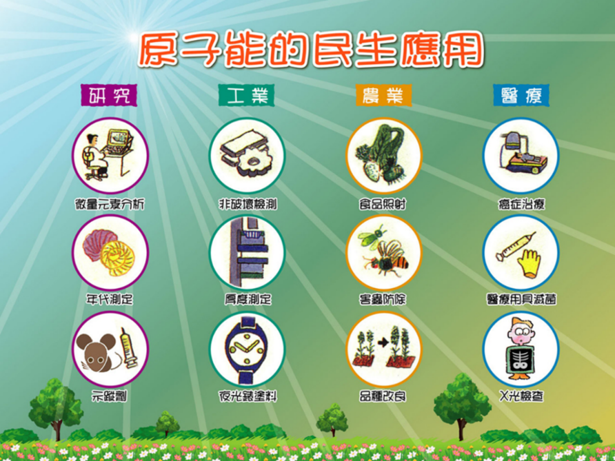 此圖片說明原子能的民生運用，以有擴及到研究、工業、農業及醫療等領域。
