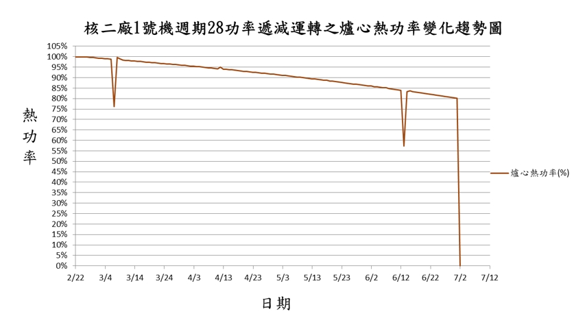 功率遞減運轉趨勢圖
