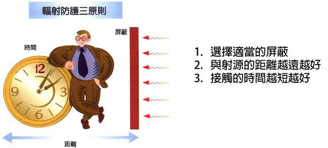 體外輻射防護的三原則