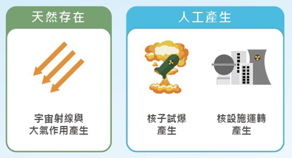 氚的產生方式圖