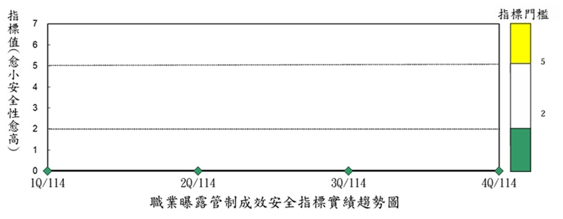 職業曝露管制成效安全指標實績趨勢圖