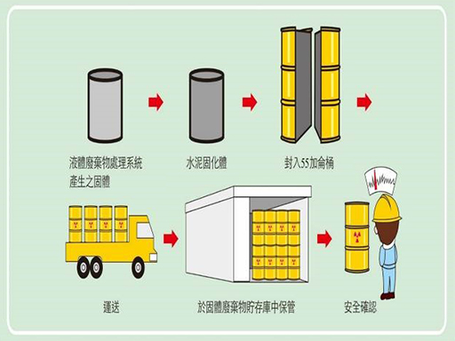 低階核廢料貯存庫檢查圖