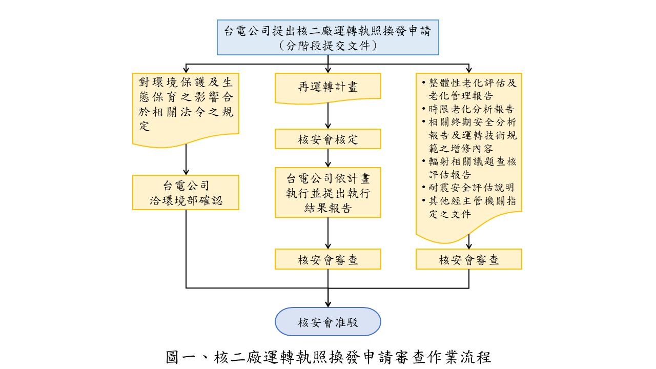 核二廠運轉執照換發申請審查作業流程