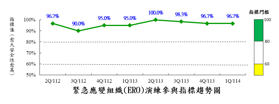 緊急應變組織演練參與指標(ERO)